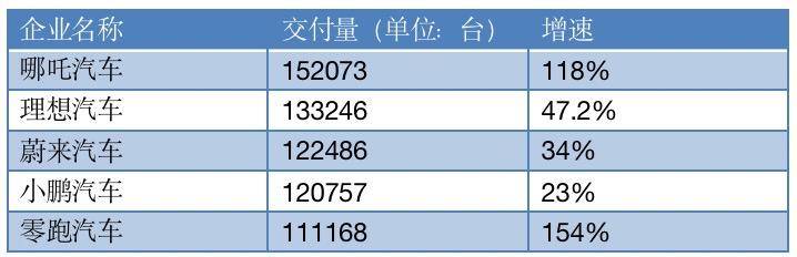 g9华为手机报价
:新势力2022成绩单｜“黑马”哪吒夺冠，理想蔚来小鹏分列2-4位