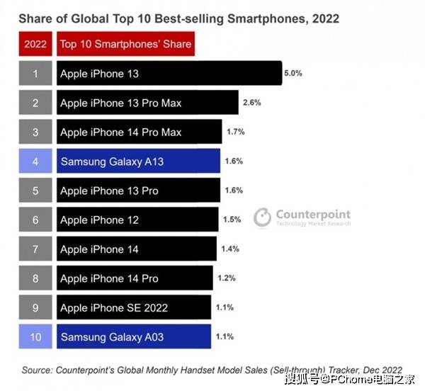 苹果街头霸王单机手机版:22年全球畅销手机Top 10：iPhone占据八个席位