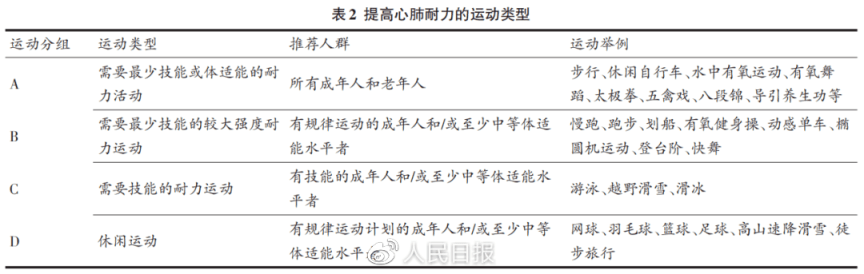 儿童版唱歌小苹果
:每天最低运动量是多少？新版“运动处方专家共识”明确了