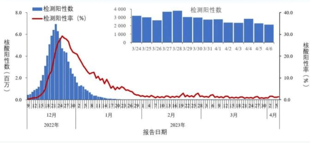 苹果版i志愿app
:核酸阳性率回升，疫情可能再次出现大规模暴发吗？专家：数据发生波动非常正常