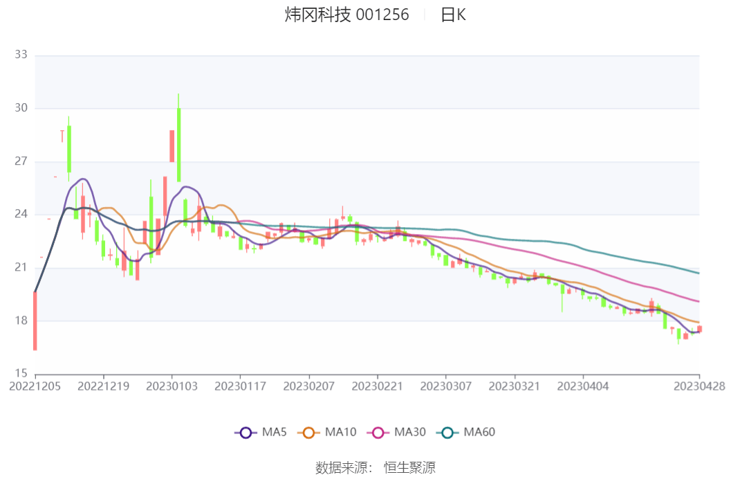 现金周转软件苹果版:炜冈科技：2022年净利润同比下降15.83% 拟10派1.7元-第1张图片-太平洋在线下载