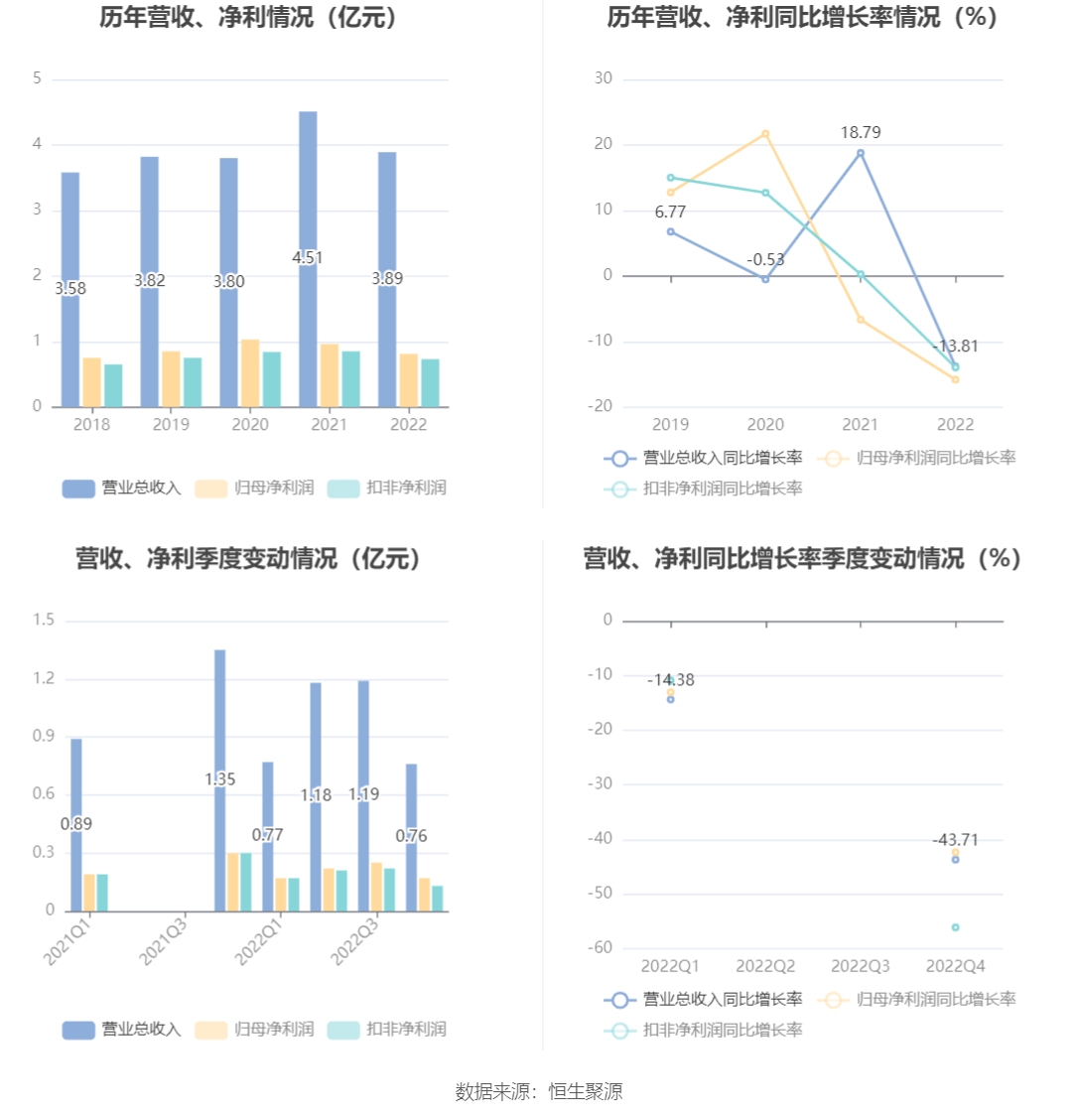 现金周转软件苹果版:炜冈科技：2022年净利润同比下降15.83% 拟10派1.7元-第2张图片-太平洋在线下载