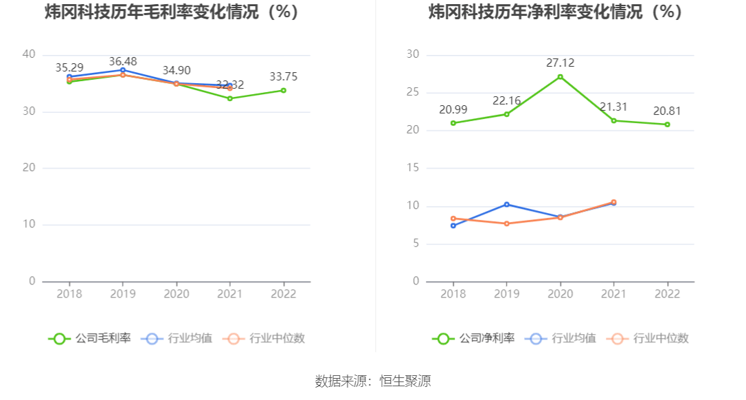 现金周转软件苹果版:炜冈科技：2022年净利润同比下降15.83% 拟10派1.7元-第4张图片-太平洋在线下载