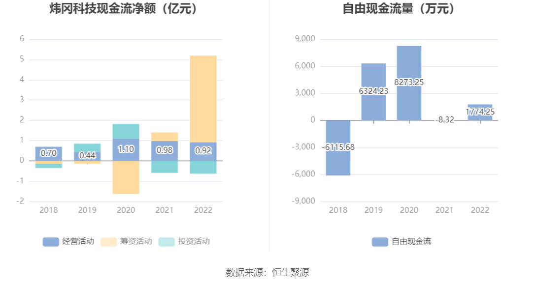 现金周转软件苹果版:炜冈科技：2022年净利润同比下降15.83% 拟10派1.7元-第7张图片-太平洋在线下载