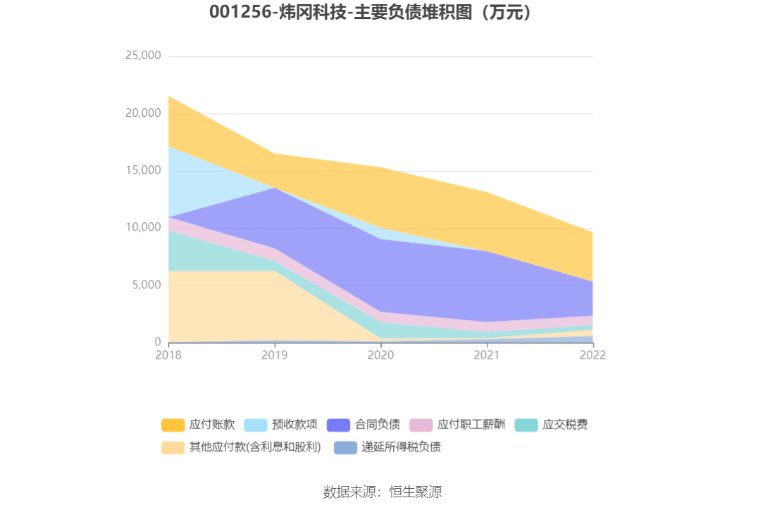 现金周转软件苹果版:炜冈科技：2022年净利润同比下降15.83% 拟10派1.7元-第11张图片-太平洋在线下载