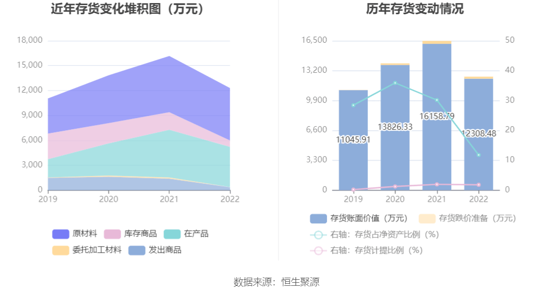 现金周转软件苹果版:炜冈科技：2022年净利润同比下降15.83% 拟10派1.7元-第12张图片-太平洋在线下载