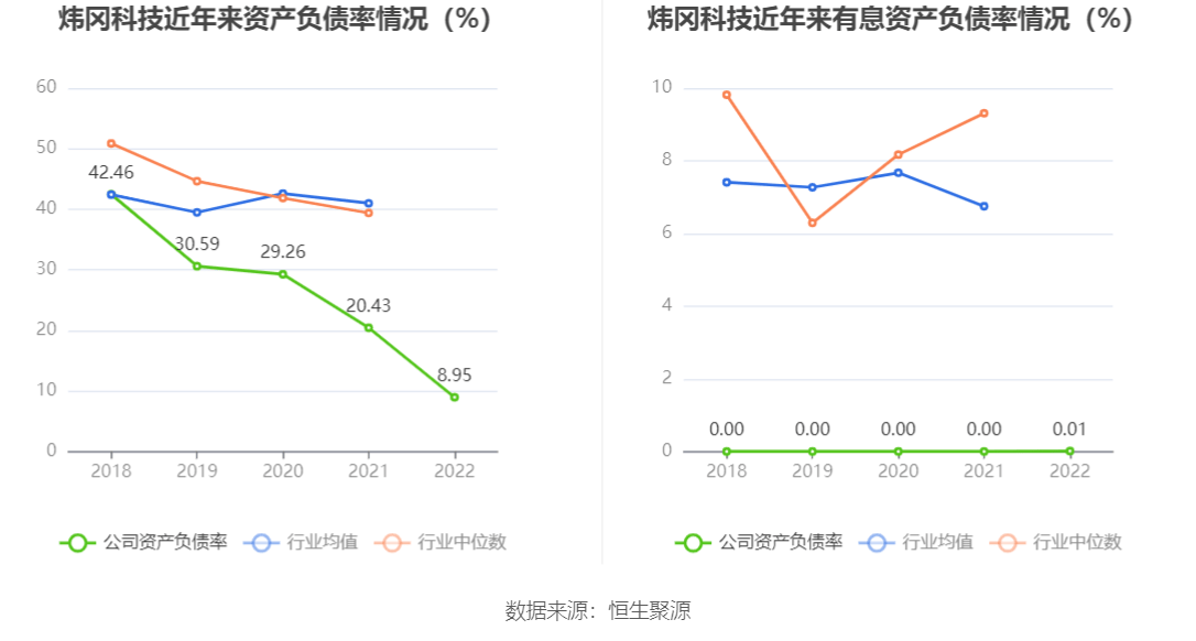 现金周转软件苹果版:炜冈科技：2022年净利润同比下降15.83% 拟10派1.7元-第13张图片-太平洋在线下载