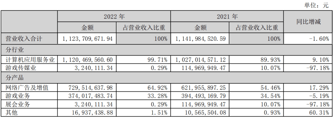 火型影视苹果版:手握全球最大游戏展会之一，抢占AIGC先机，这公司未来空间有多大