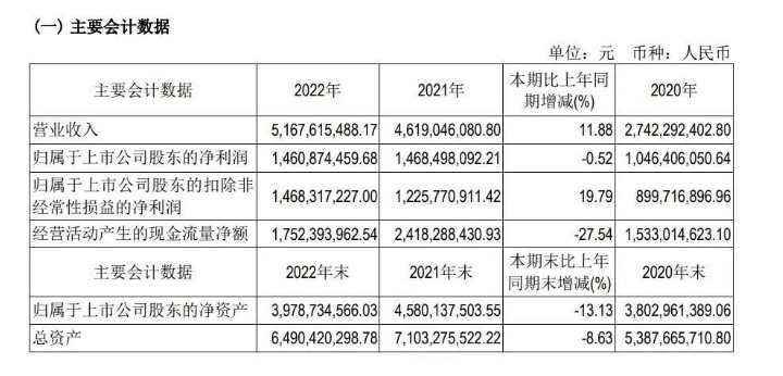 逍遥决游戏苹果版:吉比特2022年财报：营收51.68亿元