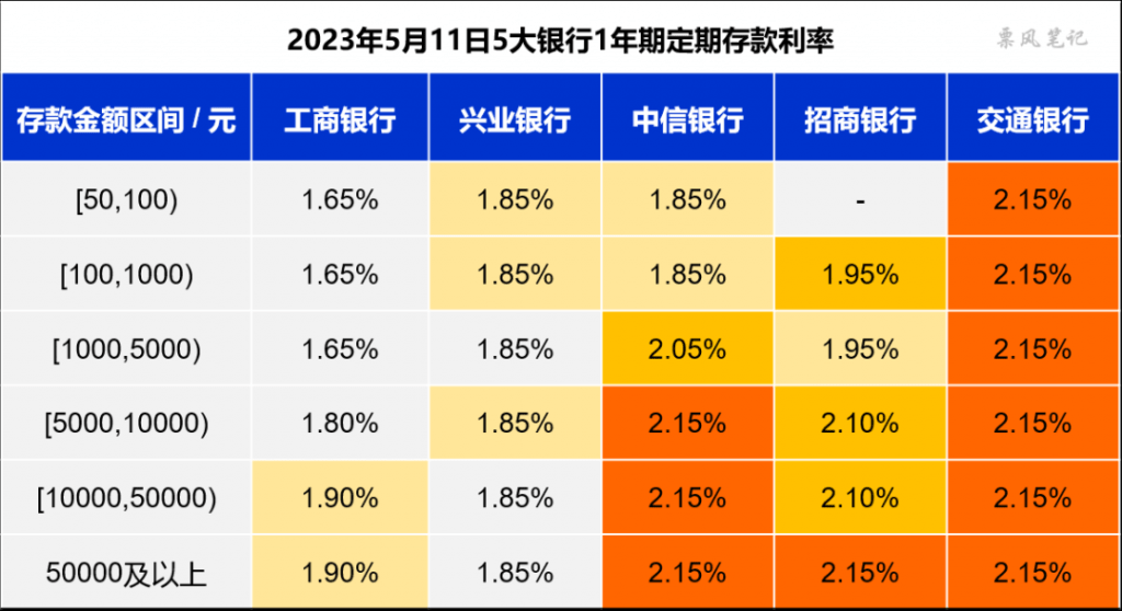 工商银行手机银行app下载:贷款利率下降前奏：存款利率下调