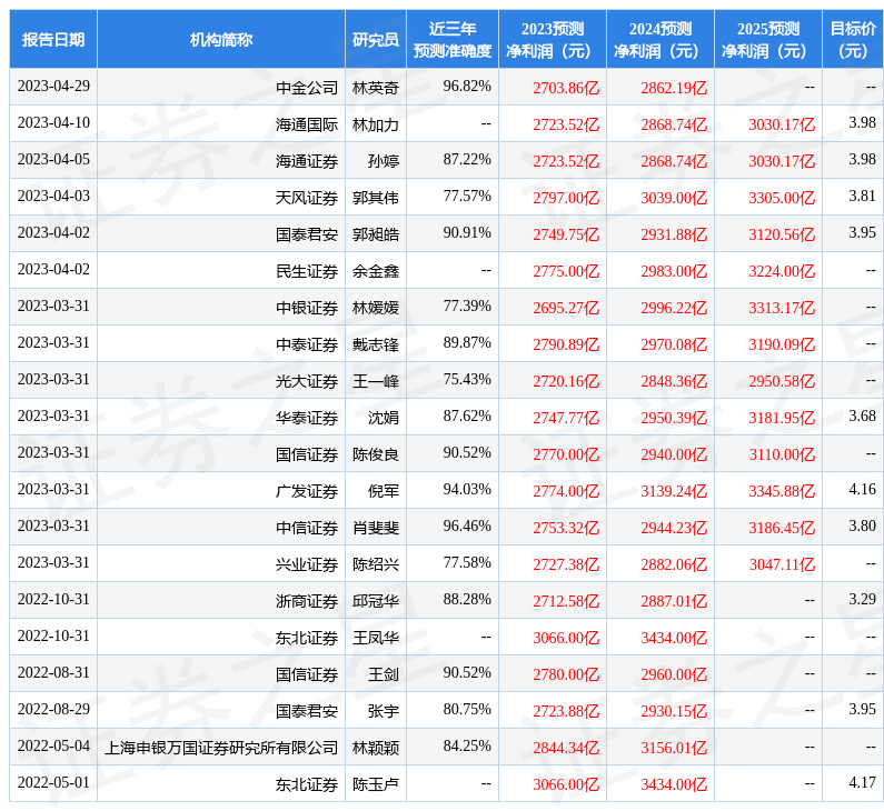 农业银行手机银行:浙商证券：给予农业银行买入评级，目标价位4.1元