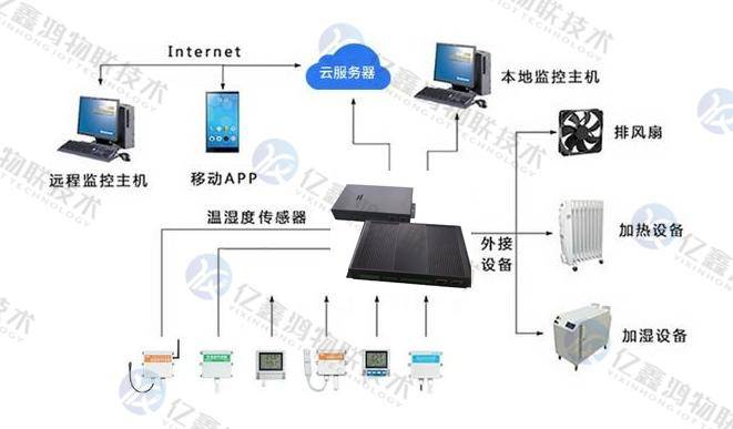 怎么查看手机流量:水位线自行监测预警 智慧水利河流自行水位站预测预警-第2张图片-太平洋在线下载