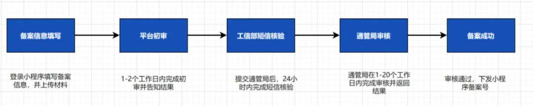 小程序备案和腾讯手机号验证收费新规，必看！-第4张图片-太平洋在线下载