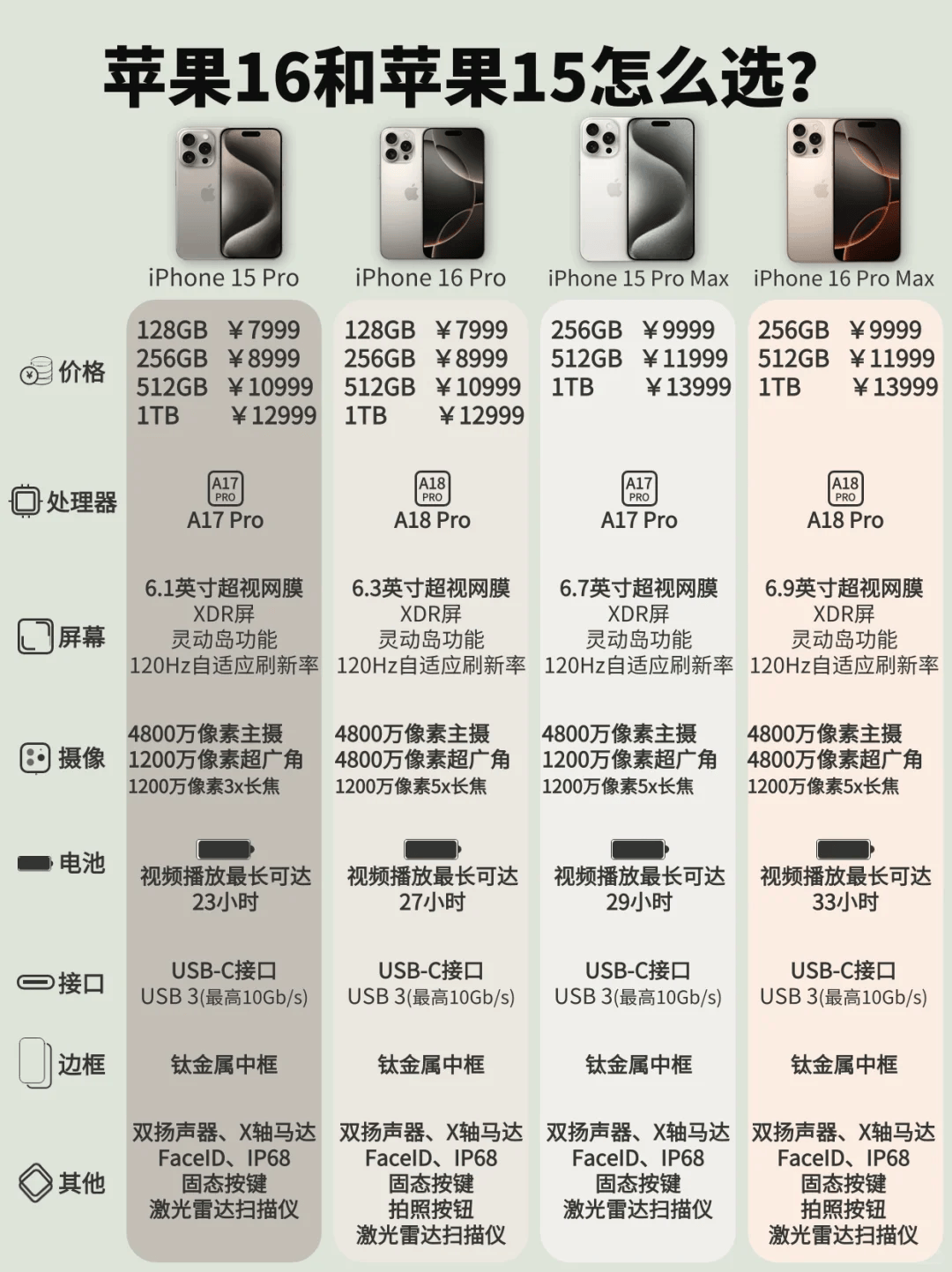 苹果咋区分版苹果版本型号对照表